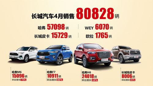 長城汽車4月全球銷量突破8萬輛 哪些車型貢獻(xiàn)最大