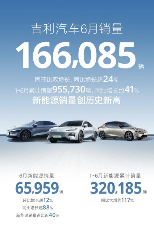 吉利汽車6月銷量漲24 ,全年銷量目標200萬輛